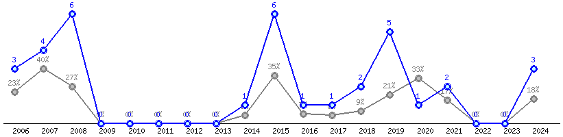 Představení